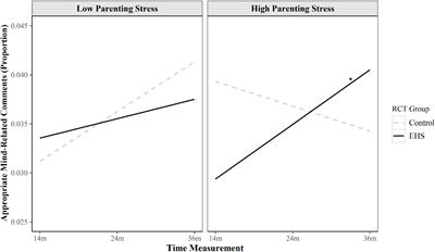 Stressed Mothers Receiving Infant Mental Health-Based Early Head Start Increase in Mind-Mindedness